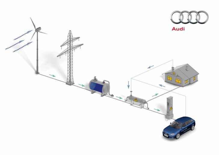 Схема Audi e-gas project