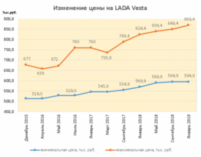 Изменение цены на LADA Vesta