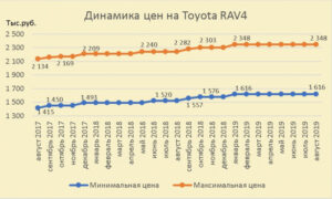 Инфографика «Цена Авто»