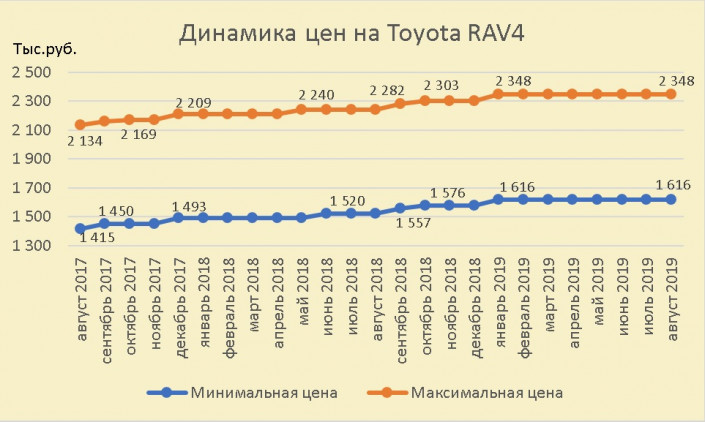История цен сайта. Динамика цен на автомобили РАФ 4. Динамика цен на Тойота рав 4. Динамика цен на Тойота рав 4 за 3 года. Динамика цен на Тойота рав 4 по годам.