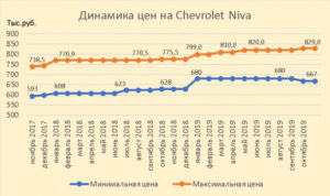 График изменения цен на Chevrolet Niva