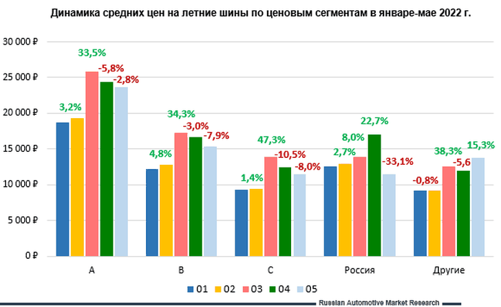 Динамика цен на шины Динамика цен на шины