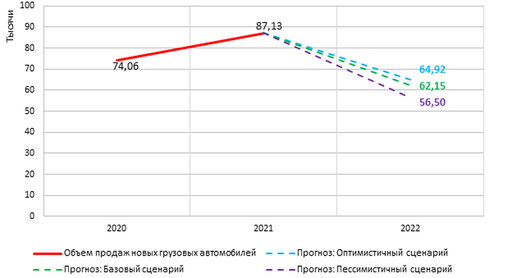 Прогнозы развития рынка грузовиков