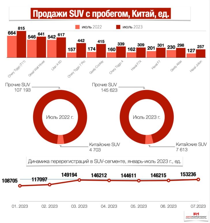 Продажи китайских SUV с пробегом в России. Инфографика Автомаркетолог