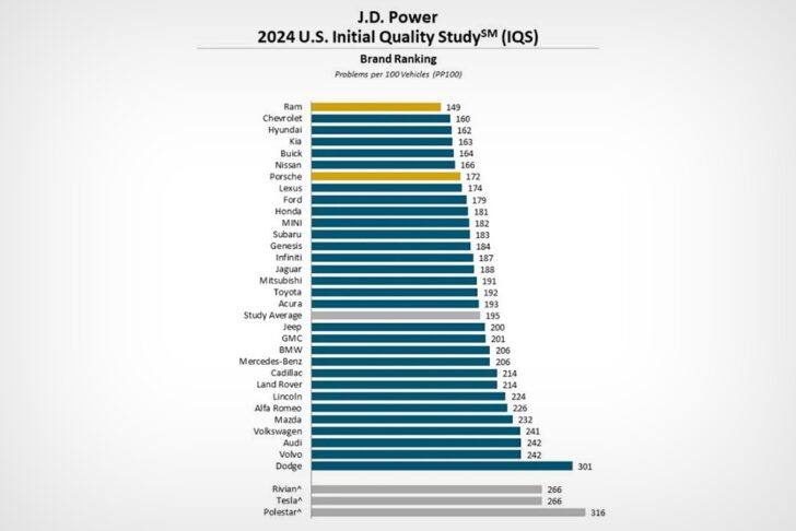 Рейтинг J.D. Power